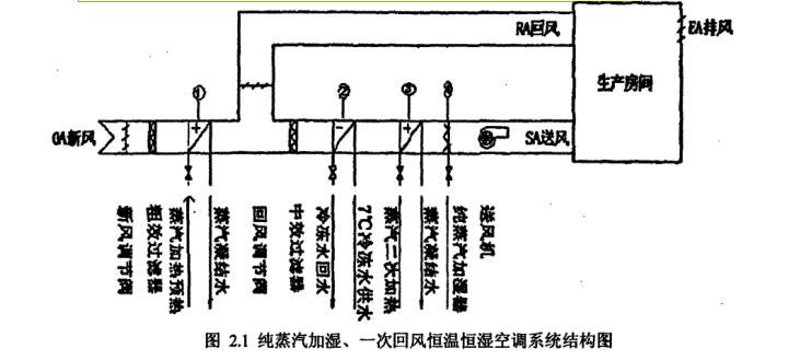 恒溫恒濕空調系統工況