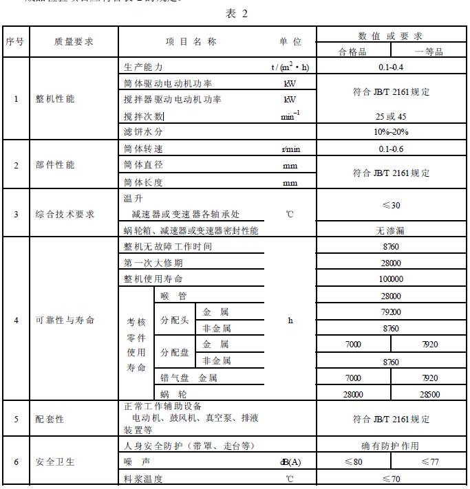 成品檢驗項目應符合表2 的規定。