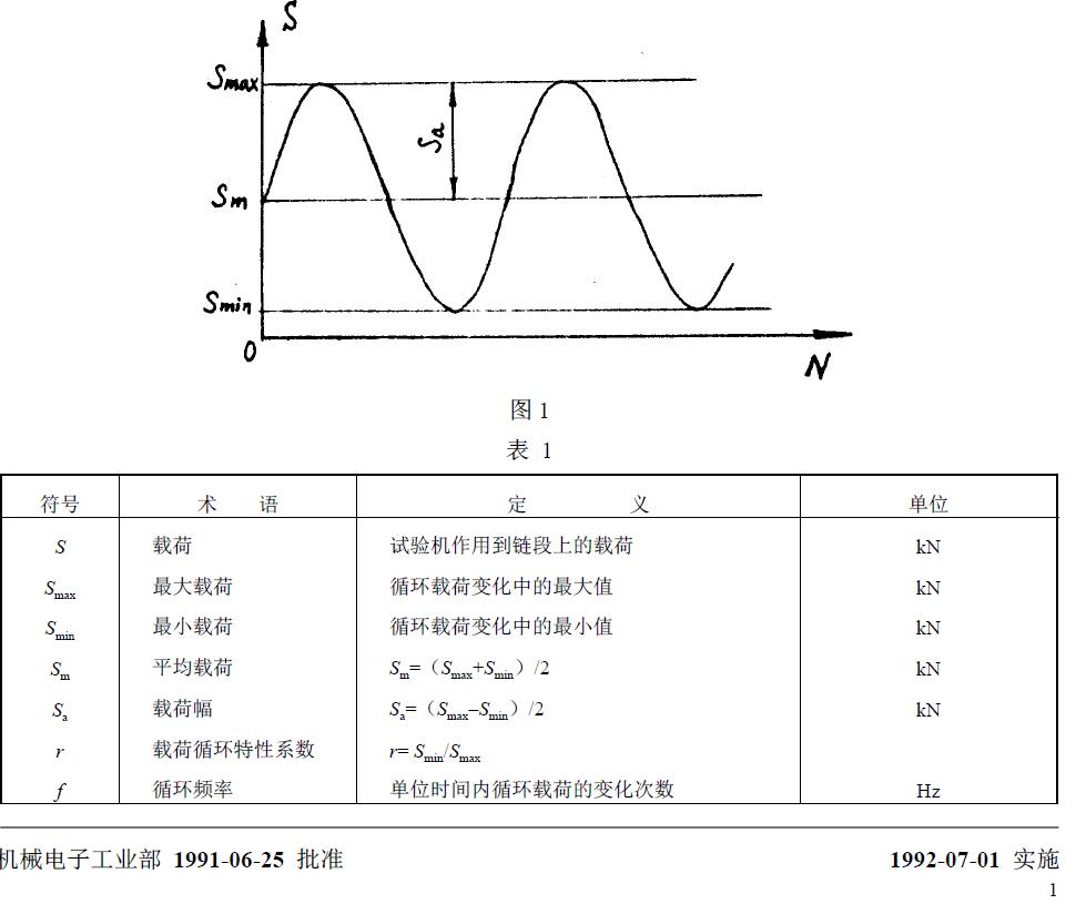 與疲勞試驗(yàn)有關(guān)的符號(hào)、術(shù)語(yǔ)、定義及單位列于圖1 和表1。
