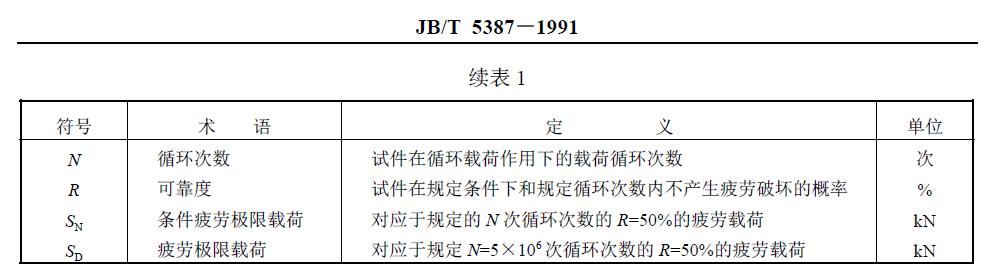 與疲勞試驗(yàn)有關(guān)的符號(hào)、術(shù)語(yǔ)、定義及單位列于圖1 和表1。